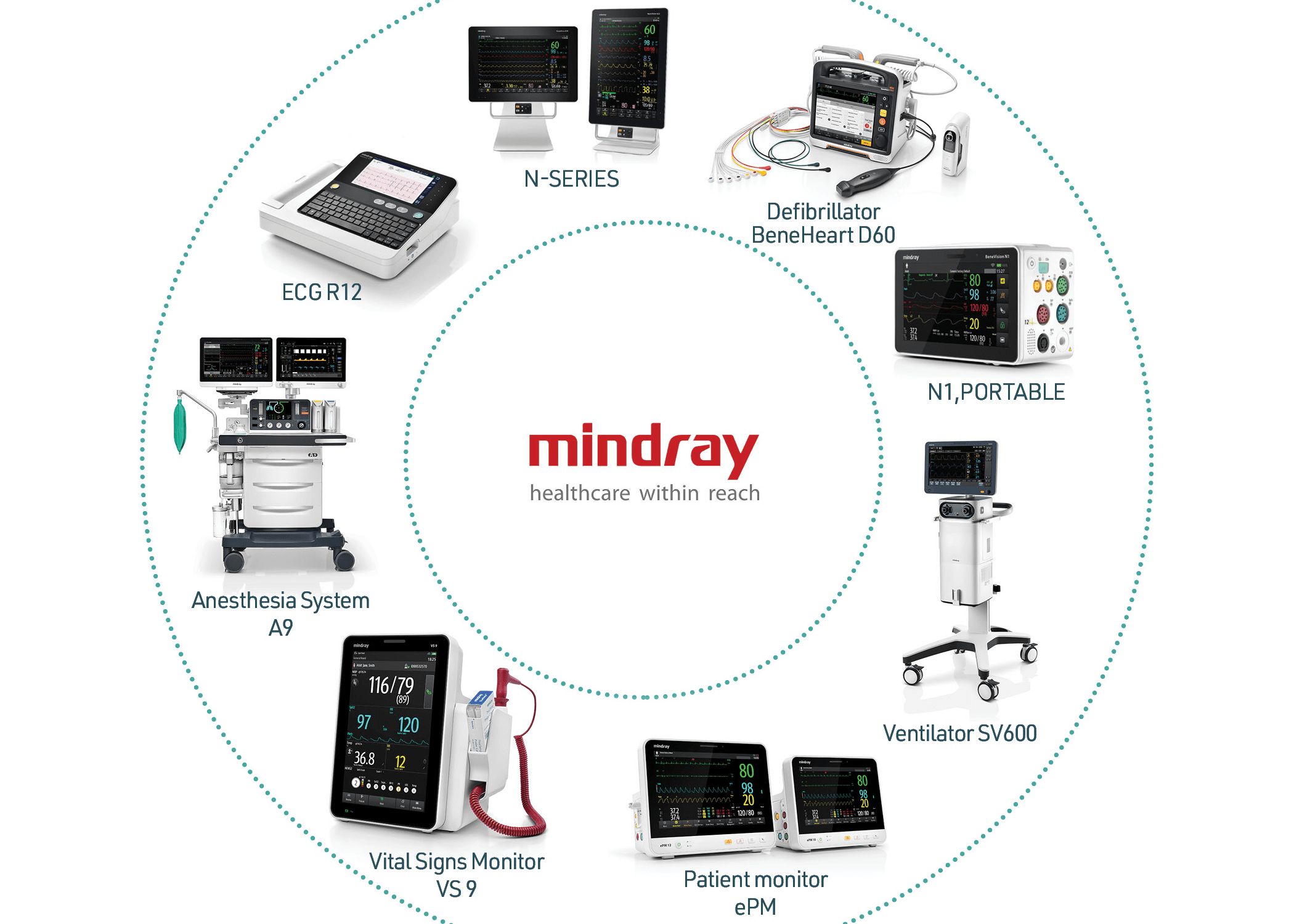 Mindray medical equipment range — ECG R12, N-Series monitors, BeneHeart D60 defibrillator, N1 portable monitor, SV600 ventilator, ePM patient monitor, VS 9 vital signs monitor, and A9 anesthesia system arranged around the Mindray logo.